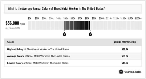 kansas city sheet metal union wages|Sheet Metal Worker Salary in Kansas City, MO.